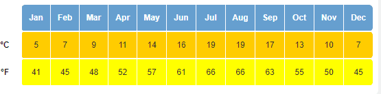 Average Temperature London