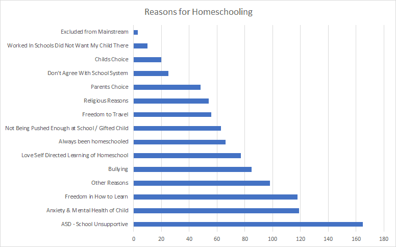 Reasons for Homeschooling Table. Why parents opt for home education in the UK #homeschooling